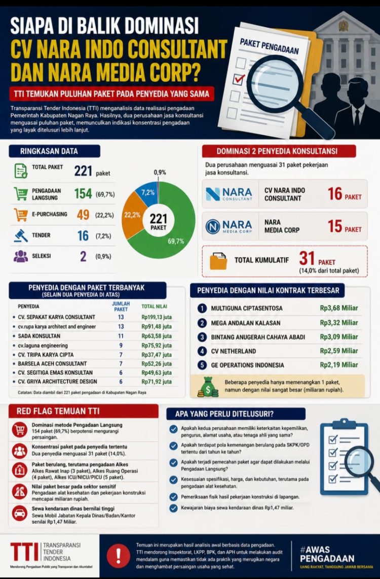 Berdasarkan analisis data realisasi pengadaan, CV Nara Indo Consultant tercatat memperoleh 16 paket, sementara Nara Media Corp memperoleh 15 paket, sehingga secara kumulatif menguasai 31 paket pekerjaan.
