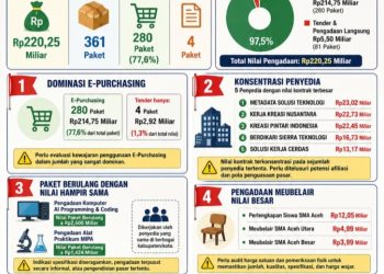 Transparansi Tender Indonesia (TTI) menyoroti realisasi pengadaan barang dan jasa pada sektor pendidikan yang mencapai lebih dari Rp220 miliar.