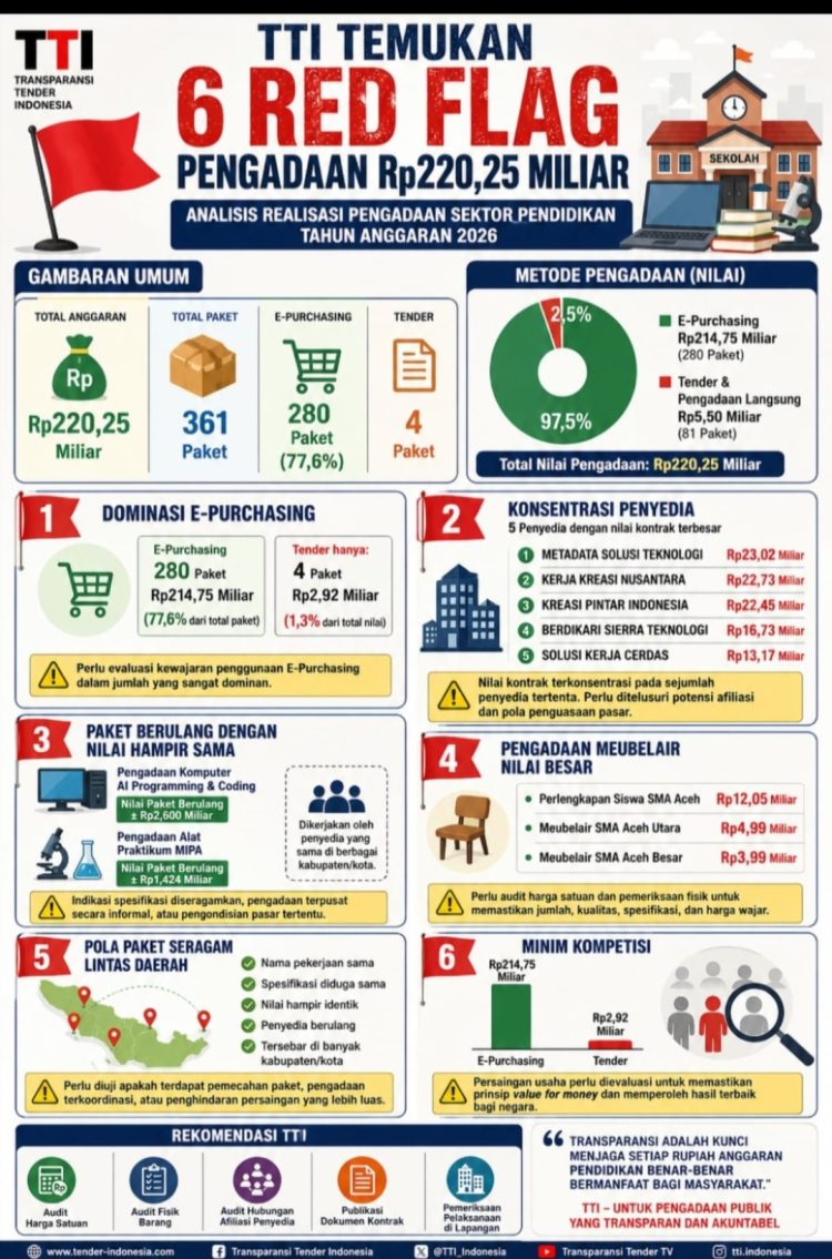 Transparansi Tender Indonesia (TTI) menyoroti realisasi pengadaan barang dan jasa pada sektor pendidikan yang mencapai lebih dari Rp220 miliar.