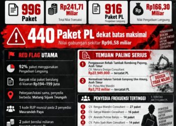 Desakan itu muncul setelah TTI melakukan analisis investigatif terhadap 996 paket pengadaan senilai sekitar Rp241,70 miliar. Dari jumlah tersebut, sebanyak 916 paket tercatat menggunakan metode Pengadaan Langsung dengan nilai sekitar Rp166,30 miliar.