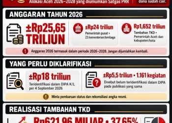 Alokasi yang diumumkan Satgas Percepatan Rehabilitasi dan Rekonstruksi untuk Aceh periode 2026–2028 mencapai Rp58,97 triliun.