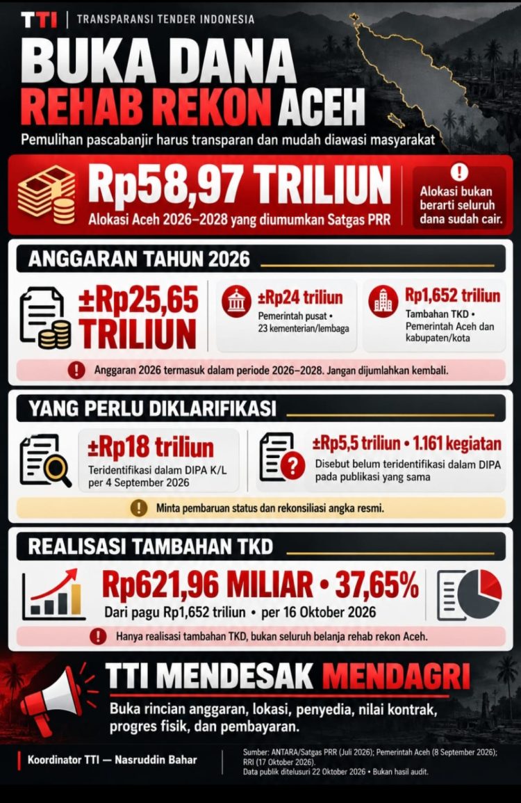 Alokasi yang diumumkan Satgas Percepatan Rehabilitasi dan Rekonstruksi untuk Aceh periode 2026–2028 mencapai Rp58,97 triliun.