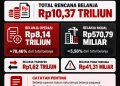 Transparansi Tender Indonesia (TTI) mengkritisi dominannya alokasi belanja operasi dalam Rancangan APBA Tahun Anggaran 2027