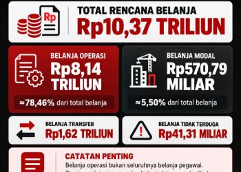 Transparansi Tender Indonesia (TTI) mengkritisi dominannya alokasi belanja operasi dalam Rancangan APBA Tahun Anggaran 2027