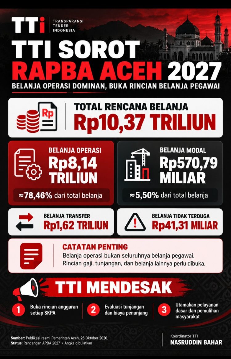 Transparansi Tender Indonesia (TTI) mengkritisi dominannya alokasi belanja operasi dalam Rancangan APBA Tahun Anggaran 2027