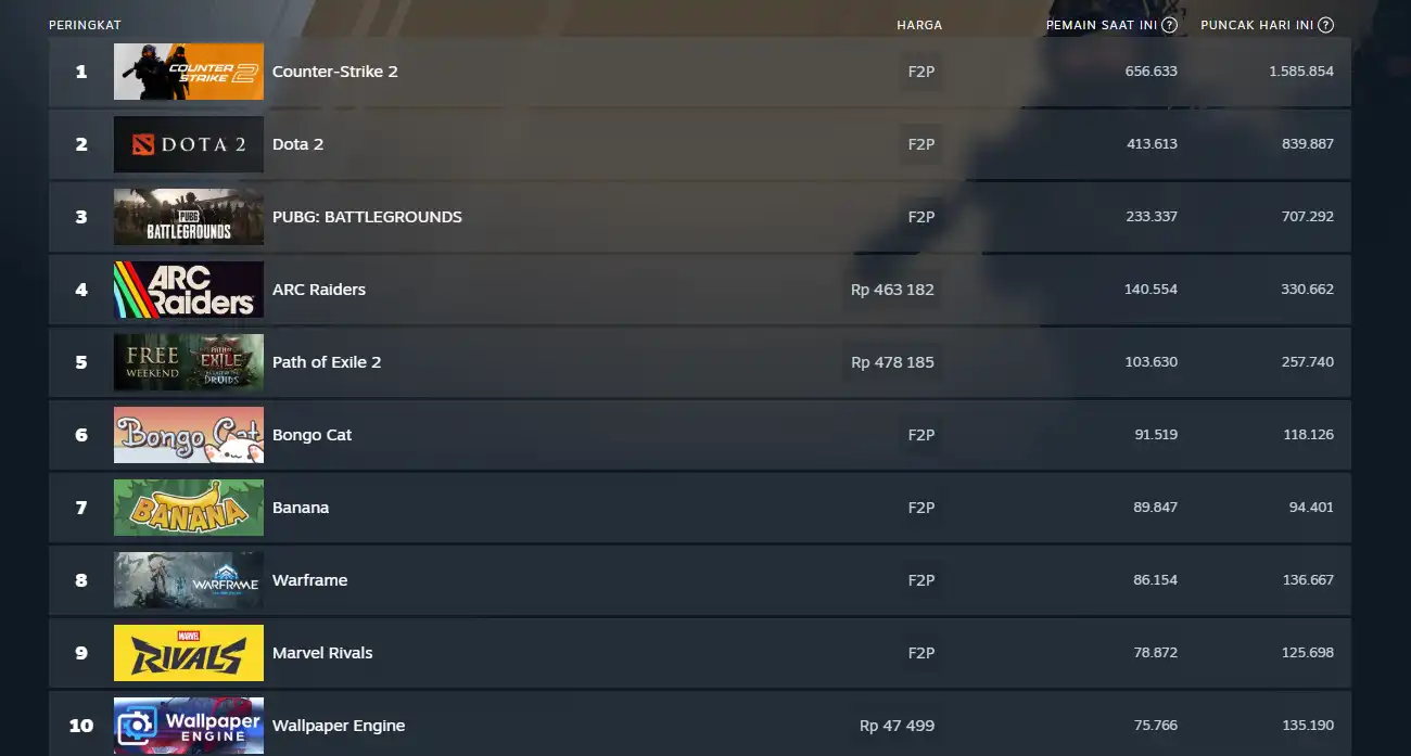 Laris Manis! 10 Game Paling Laris di Steam November 2025: Siapa Raja Penjualan Bulan Ini?