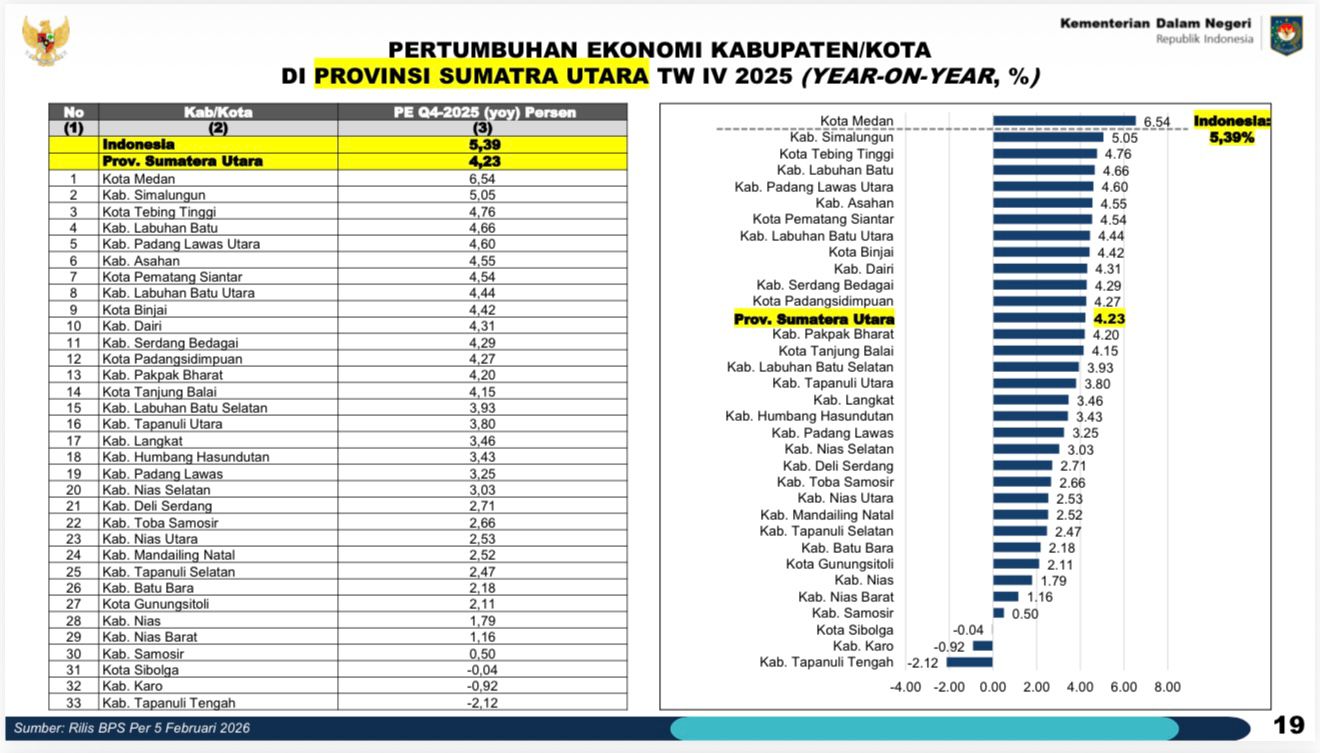 Kabupaten Simalungun Berada di Kluster Performa Menengah Atas dengan Skor 3,56, Siap Melangkah ke Tingkat Tertinggi Kabupaten Simalungun Berada di Kluster Performa Menengah Atas dengan Skor 3,56, Siap Melangkah ke Tingkat Tertinggi