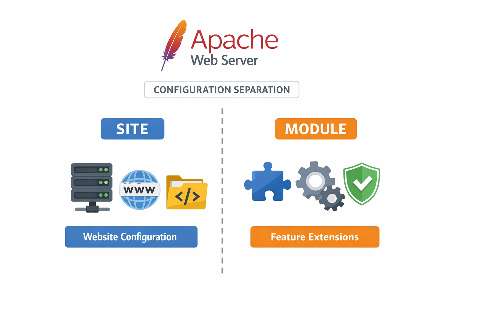 Apache Site and Module.png