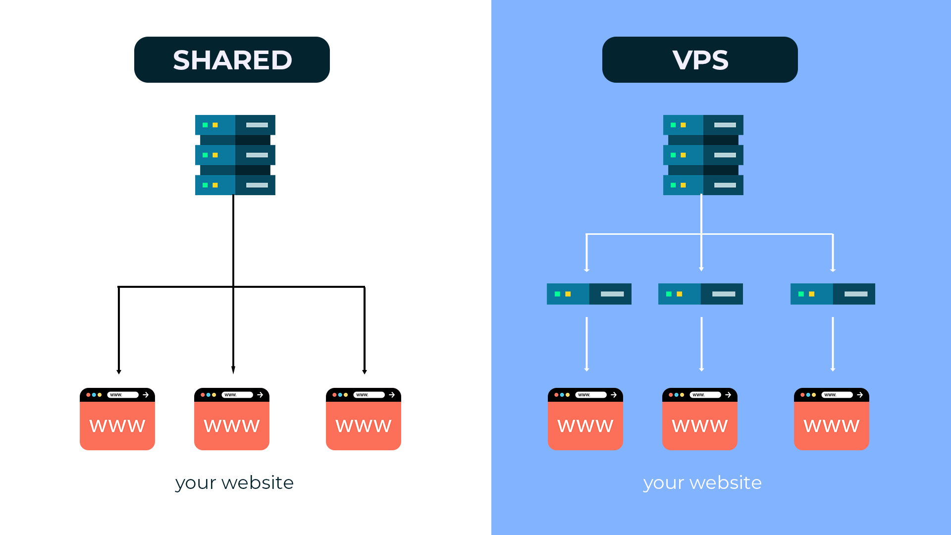 Shared Hosting vs VPS
