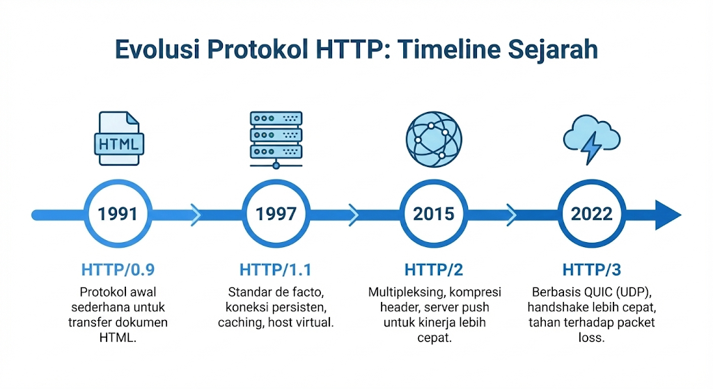Timeline Sejarah Evolusi Protokol HTTP