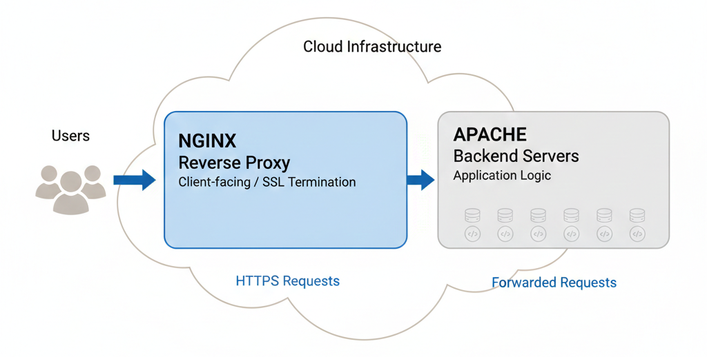 Apache and Nginx