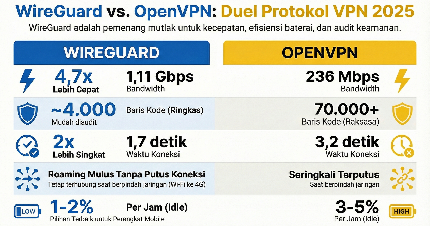 Infografis Perbandingan Performa dan Fitur WireGuard vs OpenVPN