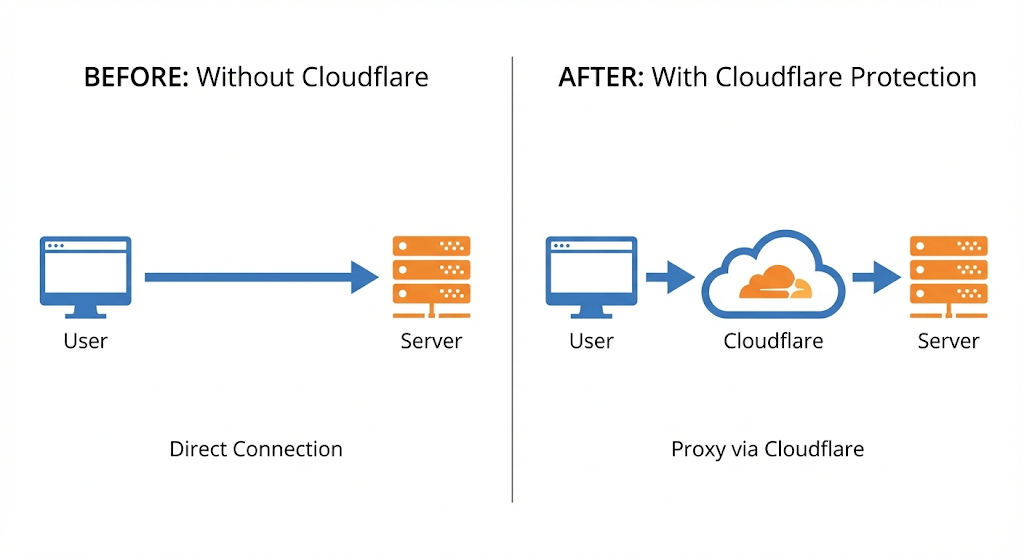 Sebelum vs Sesudah Menggunakan Cloudflare