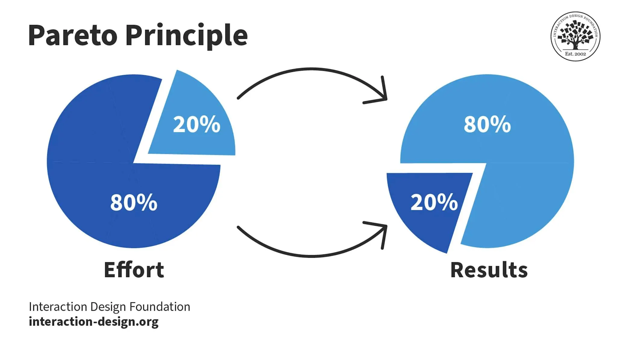 Tinggalkan Hustle Culture Terapkan Prinsip Pareto di Kantor