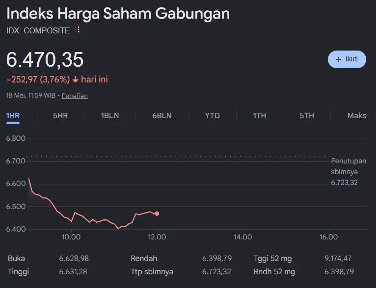 IHSG Anjlok 4,64 Persen Jelang Penutupan Sesi I, Investor Dibayangi Tekanan Global