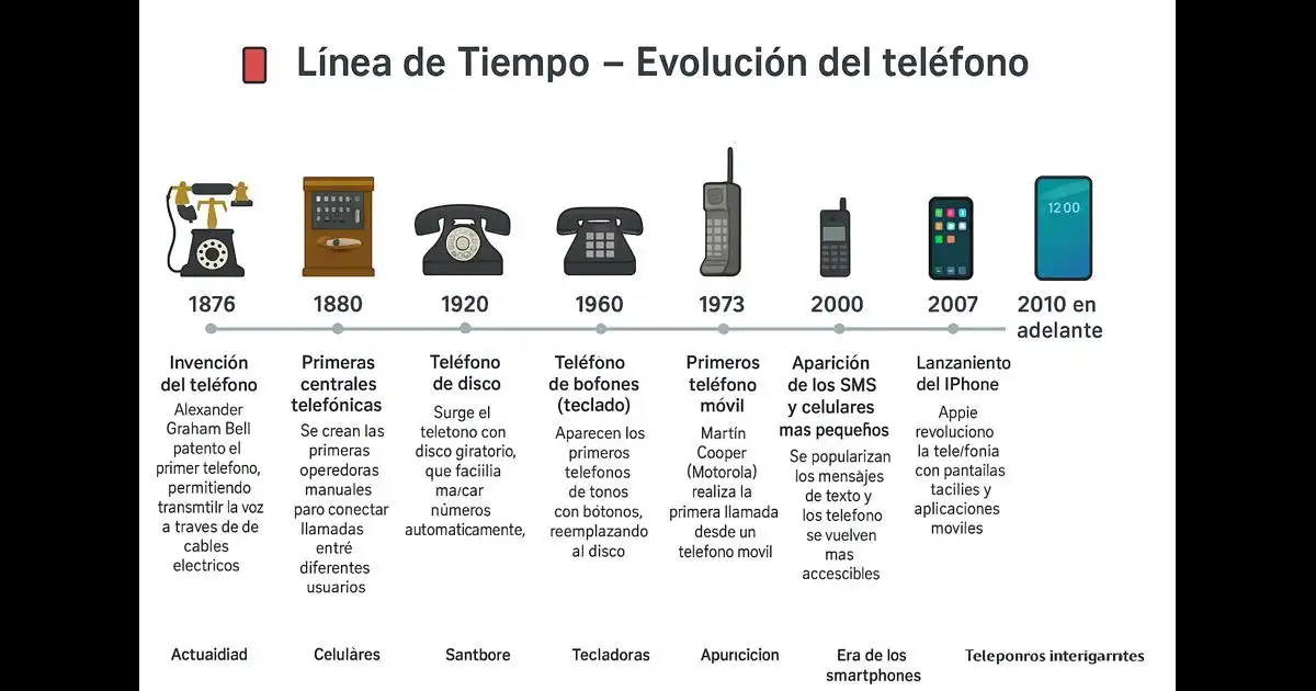 Perjalanan Evolusi Telepon dari Masa ke Masa, dari Alat Berkabel hingga Smartphone Modern