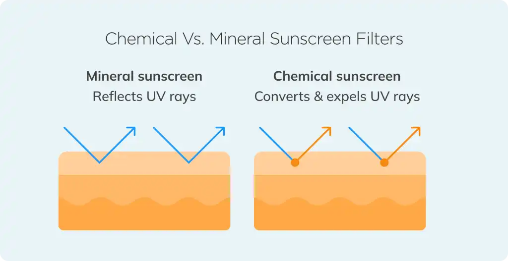 Mengenal Perbedaan Sunscreen Mineral dan Chemical