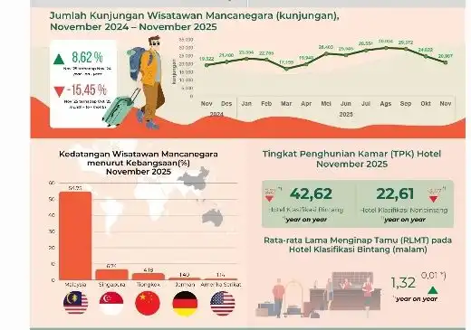 Kunjungan Wisman ke Sumut Turun pada November 2025, Namun Masih Tumbuh Secara Tahunan