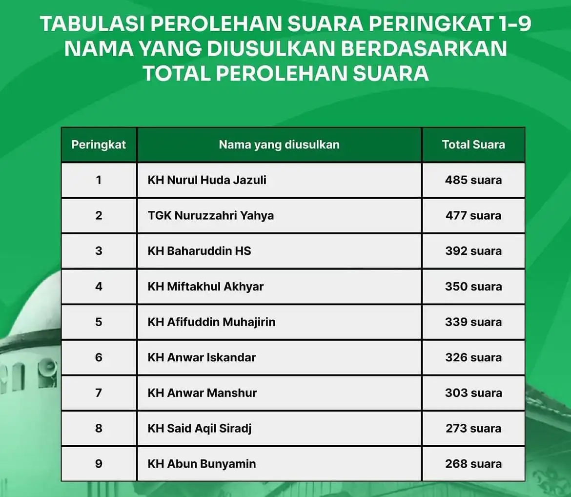 9 Ulama Resmi Masuk AHWA Muktamar ke-35 NU