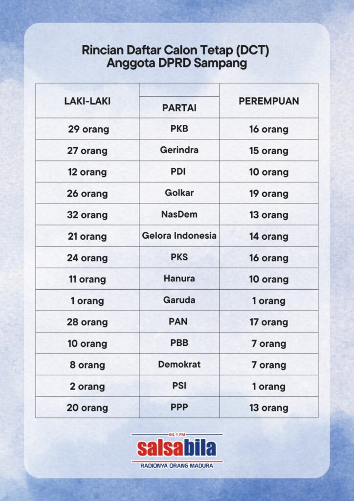 KPU Kabupaten Sampang Tetapkan 410 DCT, Berikut Detailnya!