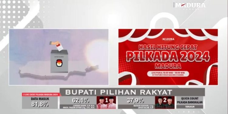 Lukman Hakim-Fauzan Jakfar Unggul di Quick Count Pilkada Bangkalan 2024