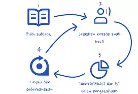 Teknik Feynman Biar Gak Cuma Hafal tapi Benar-Benar Paham Belajar Semakin Efektif
