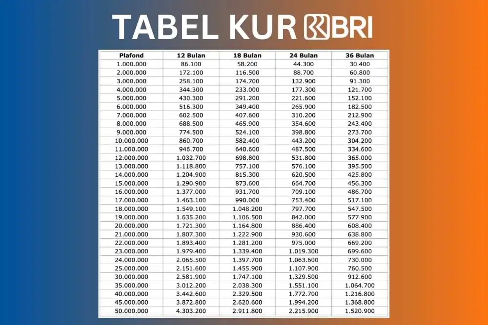 Plafon Hingga Rp350 Juta! Simak Daftar Angsuran KUR BRI, Mandiri, dan BNI April 2026