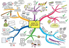 Berhenti Mencatat secara Linier! Inilah Alasan Mind Mapping Bikin Belajar Jadi 10x Lebih Cepat
