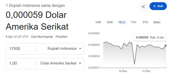 Rupiah Tembus Rp17.064 per Dolar AS di Tengah Tekanan Global Kian Berat, Daya Beli Masyarakat Terancam