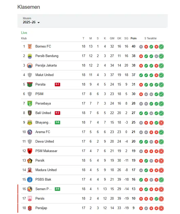 Klasemen Liga 1 Terbaru: Persaingan Ketat dari Puncak hingga Zona Bawah